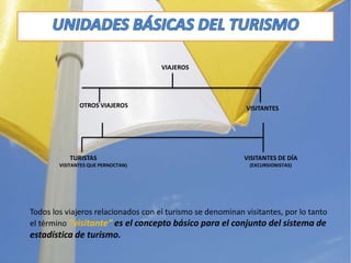 UNIDADESBáSICASDEL TURISMOVIAJEROSOTROSVIAJEROSVISITANTESTURISTASVISITANTESQUEPERNOCTAN)VISITANTES DE DíA                      (EXCURSIONISTAS)Todos los viajerosrelacionados con el turismo se denominanvisitantes, por lo tanto el término “visitante” es el conceptobásicopara el conjunto del sistema de estadística de turismo.