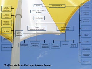 TrabajadoresfronterizosViajeroNo incluidos en lasestadísticas de turismoOCIORECREO Y VACACIONESIncluidos en lasestadísticas de turismoInmigrantestemporalesVISITA A PARIENTES Y AMIGOSVISITANTESInmigrantespermanentesNEGOCIOS Y MOTIVOSPROFESIONALESNómadasTuristas(visitantesquepernoctan)Visitantes del día(excursionistas)TRATAMIENTOS DE SALUDMotivoPrincipalde la visitaPasajeros en tránsitoReligiónPEREGRINACIONRefugiadosMiembro de la tripulación(no residentes)TripulaciónNo residentes(extranjeros)Nacionalesresidentes en el extranjeroPasajeros en cruceros (2)Visitantes del día (4)OTROSMOTIVOSMiembros de lasFuerzas armadasRepresentantesconsultoresDiplómaticosClasificación de los VisitantesInternacionales
