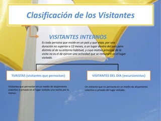 Clasificación de los VisitantesVISITANTESINTERNOSEs toda persona que reside en un país y queviaja, porunaduración no superior a 12 meses, a un lugardentro del paísperodistinto al de suentorno habitual, y cuyomotivo principal de la visita no es el de ejercerunaactividadque se remunere en el lugarvisitado.TURISTAS (visitantesquepernoctan)VISITANTES DEL DIA (excursionistas)Visitantesquepernoctan en un medio de alojamientocolectivo o privado en el lugarvisitadounanochepor lo menos.Un visitanteque no pernocta en un medio de alojamientocolectivo o privado del lugarvisitado.  