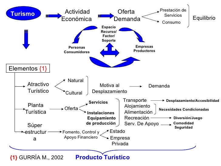 Sistema Turístico