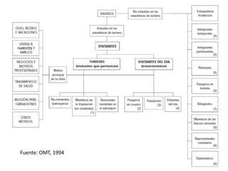 Fuente: OMT, 1994

 