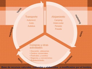 a
                 nt
               Ve




                                                                    ma
                                                                      rk e
                                                                          ting
        ting




                                                                           Ven
           e
      mark




                                                                              ta
                                                        m
                                                         ar
                                                           k
                      a
                   nt


                                                            et
                                                               in
                 Ve
                                                        g
Base de recursos naturales, culturales y elaborados o modificados por el hombre
 