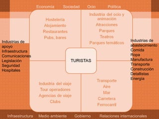 Economía    Sociedad   Ocio       Política




Industrias de                                                      Industrias de
apoyo                                                              abastecimiento
Infraestructura                                                    Comida
Comunicaciones                                                     Ropa
Legislación                                                        Manufactura
Seguridad                                                          Transporte
Hospitales                                                         Construcción
                                                                   Detallistas
                                                                   Energía




  Infraestructura   Medio ambiente   Gobierno     Relaciones internacionales
 
