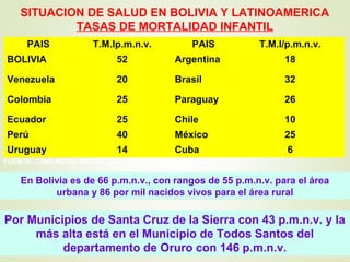 PAIS T.M.Ip.m.n.v. PAIS T.M.I/p.m.n.v.
BOLIVIA 52 Argentina 18
Venezuela 20 Brasil 32
Colombia 25 Paraguay 26
Ecuador 25 Chile 10
Perú 40 México 25
Uruguay 14 Cuba 6
FUENTE: COMUNIDAD ANDINA 2002
SITUACION DE SALUD EN BOLIVIA Y LATINOAMERICA
TASAS DE MORTALIDAD INFANTIL
En Bolivia es de 66 p.m.n.v., con rangos de 55 p.m.n.v. para el área
urbana y 86 por mil nacidos vivos para el área rural
En Bolivia es de 66 p.m.n.v., con rangos de 55 p.m.n.v. para el área
urbana y 86 por mil nacidos vivos para el área rural
Por Municipios de Santa Cruz de la Sierra con 43 p.m.n.v. y la
más alta está en el Municipio de Todos Santos del
departamento de Oruro con 146 p.m.n.v.
Por Municipios de Santa Cruz de la Sierra con 43 p.m.n.v. y la
más alta está en el Municipio de Todos Santos del
departamento de Oruro con 146 p.m.n.v.
 