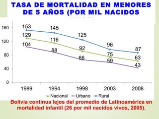 25
Tendencias de la mortalidad en la
niñez
TASA DE MORTALIDAD EN MENORES
DE 5 AÑOS (POR MIL NACIDOS
VIVOS)
Bolivia continua lejos del promedio de Latinoamérica en
mortalidad infantil (26 por mil nacidos vivos, 2005).
 