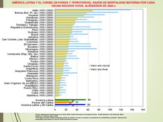 AMÉRICA LATINA Y EL CARIBE (26 PAÍSES Y TERRITORIOS): RAZÓN DE MORTALIDAD MATERNA POR CADA
100,000 NACIDOS VIVOS, ALREDEDOR DE 2005 a
Fuente: Organización Panamericana de la Salud (OPS), Health Information and Analysis Project, “Health Situation in the Americas: Basic
indicators,” Versiones 2007 y 2009,
a
Para algunos países, debido al pequeño número de eventos, la razón no cumple con estándares de confiabilidad y precisión, Razones solo
presentadas para países con más de 10,000 nacimientos anuales,
 