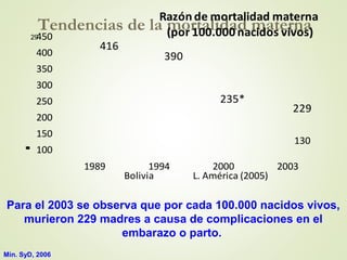 29
Tendencias de la mortalidad materna
416
390
235*
229
130
100
150
200
250
300
350
400
450
1989 1994 2000 2003
Por100.000nacidosvivos
Razón de mortalidad materna
(por 100.000 nacidos vivos)
Bolivia L. América (2005)
Para el 2003 se observa que por cada 100.000 nacidos vivos,
murieron 229 madres a causa de complicaciones en el
embarazo o parto.
Min. SyD, 2006
 