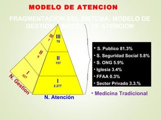 FRAGMENTACION DEL SISTEMA: MODELO DE
GESTION Y MODELO DE ATENCION
III
79
II
157
I
2.277
N. Atención
N
. G
estion
II
9
I327
III
1
• S. Publico 81.3%
• S. Seguridad Social 5.8%
• S. ONG 5.9%
• Iglesia 3.4%
• FFAA 0.3%
• Sector Privado 3.3.%
• Medicina Tradicional
MODELO DE ATENCION
 