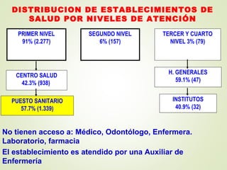 PRIMER NIVEL
91% (2.277)
SEGUNDO NIVEL
6% (157)
CENTRO SALUD
42.3% (938)
TERCER Y CUARTO
NIVEL 3% (79)
PUESTO SANITARIO
57.7% (1.339)
H. GENERALES
59.1% (47)
INSTITUTOS
40.9% (32)
DISTRIBUCION DE ESTABLECIMIENTOS DE
SALUD POR NIVELES DE ATENCIÓN
No tienen acceso a: Médico, Odontólogo, Enfermera.
Laboratorio, farmacia
El establecimiento es atendido por una Auxiliar de
Enfermería
 
