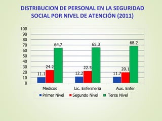 DISTRIBUCION DE PERSONAL EN LA SEGURIDAD
SOCIAL POR NIVEL DE ATENCIÓN (2011)
 