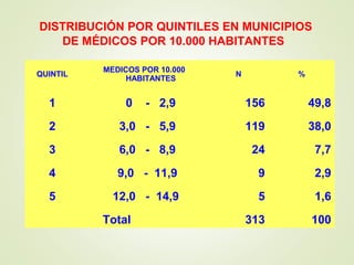 QUINTIL
MEDICOS POR 10.000
HABITANTES
N %
1 0 - 2,9 156 49,8
2 3,0 - 5,9 119 38,0
3 6,0 - 8,9 24 7,7
4 9,0 - 11,9 9 2,9
5 12,0 - 14,9 5 1,6
Total 313 100
DISTRIBUCIÓN POR QUINTILES EN MUNICIPIOS
DE MÉDICOS POR 10.000 HABITANTES
 