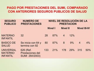 PAGO POR PRESTACIONES DEL SUMI, COMPARADO
CON ANTERIORES SEGUROS PUBLICOS DE SALUD
SEGURO
PUBLICO
NUMERO DE
PRESTACIONES
NIVEL DE RESOLUCIÓN DE LA
PRESTACION
Nivel I Nivel II Nivel III-IV
MATERNO
INFANTIL
32 28 87% 4 12%
BASICO DE
SALUD
Se inicia con 64 y
termina con 92
80 87% 8 9% 4 4%
UNIVERSAL
MATERNO
INFANTIL
626 (Ref.
Prestaciones del
SUMI 29/I/2003)
133 21% 178 29% 315 50%
 