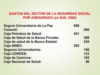 GASTOS DEL SECTOR DE LA SEGURIDAD SOCIAL
POR ASEGURADO (en $US. 2002)
Seguro Universitario de La Paz 698
Cossmil: 506
Caja Petrolera de Salud: 421
Caja de Salud de la Banca Privada: 389
Caja de salud de la Banca Estatal: 249
Caja SINEC: 202
Seguros Universitarios: 166
Caja CORDES: 133
Caja de Caminos: 105
Caja Nacional de Salud: 56
 