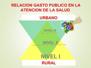 RELACION GASTO PUBLICO EN LA
ATENCION DE LA SALUD
Establecimientos de salud
Gasto en la atención
NIVEL III
NIVEL II
NIVEL I
RURAL
URBANO
 
