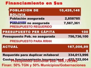 Financiamiento en $us
55
POBLACION DE
BOLIVIA
10,426,146
Población asegurada 2,858785
Población no asegurada 7,567,361FUENTE: SUS MSD
PRESUPUESTO REQUERIDO
PRESUPUESTO PARA RRHH
PRESUPUESTO PER CÁPITA 100
Presupuesto Pob. no asegurada 756,736,100
ACTUAL 167,006,99
8
Requerido para duplicar m/laboral 334,013,996
Costos funcionamiento insumos/med 422,722,004
Presupuesto adicional $us: 589,729,002
Finan: 50% TGN y 50% Municipios/Gobernaciones
 