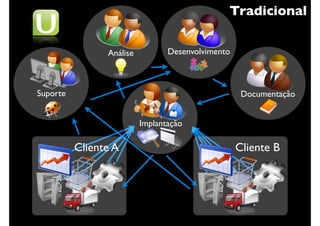 Tradicional


                Análise          Desenvolvimento



Suporte                                             Documentação


                          Implantação

          Cliente A                                Cliente B
 
