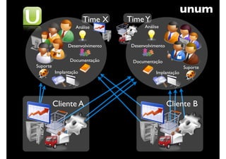 unum
                        Time X    Time Y
                   Análise               Análise



                Desenvolvimento    Desenvolvimento


                 Documentação      Documentação
Suporte                                                     Suporte
          Implantação                         Implantação




          Cliente A                                  Cliente B
 