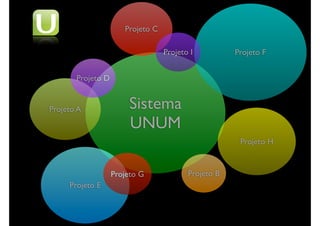 Projeto C

                                  Projeto I          Projeto F


       Projeto D


Projeto A              Sistema
                       UNUM
                                                      Projeto H


                   Projeto G             Projeto B
     Projeto E
 