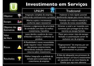 Investimento em Serviços
                           UNUM                                  Tradicional
                 Integração completa da empresa,     Implantar o mais rápido possível,
Objetivo       melhorando continuamente o produto desalocando equipe para novos clientes
                   Aberto, sujeito a incrementos         Fechado com máxima restrição a
Escopo             conforme sejam necessários             inserção de novas necessidades
               Orientar o julgamento de prioridade     Orientar o total a ser investido, com
Objetivo das
                de atividades com base no melhor       aumentos para proteger-se do risco
Estimativas          investimento / benefício              inerente ao escopo fechado
                 Justo, devido a ausência de risco      Maior para conter risco do escopo
Valor
                embutido e subsídio à melhorias ao      fechado e customizações serem de
da Hora                       produto                        exclusivo uso da empresa
                A ﬂexibilidade à novas necessidades
                pode requerer maior investimento       “Engessamento” da empresa, por ser
Riscos             não previsto anteriormente,           forçada a se adaptar à processos
                demandando avaliação contínua de            pré-existentes no produto
                   retorno sobre investimento
                                                       A falta de adequação aos processos da
                 Melhor Integração e qualidade da
                                                      empresa forçam um futuro investimento
Resultados        solução para sustentação do
                                                        em aquisição de um novo Sistema de
                     crescimento da empresa
                                                           Gestão que seja mais aderente
 