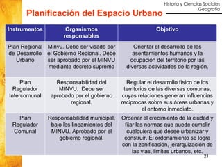 Planificación del Espacio Urbano Instrumentos Organismos responsables Objetivo Plan Regional de Desarrollo Urbano Minvu. Debe ser visado por el Gobierno Regional. Debe ser aprobado por el MINVU mediante decreto supremo Orientar el desarrollo de los asentamientos humanos y la ocupación del territorio por las diversas actividades de la región. Plan Regulador Intercomunal Responsabilidad del MINVU.  Debe ser aprobado por el gobierno regional. Regular el desarrollo físico de los territorios de las diversas comunas, cuyas relaciones generan influencias reciprocas sobre sus áreas urbanas y el entorno inmediato. Plan Regulador Comunal Responsabilidad municipal, bajo los lineamientos del MINVU. Aprobado por el gobierno regional. Ordenar el crecimiento de la ciudad y fijar las normas que puede cumplir cualquiera que desee urbanizar y construir. El ordenamiento se logra con la zonificación, jerarquización de las vias, limites urbanos, etc. 