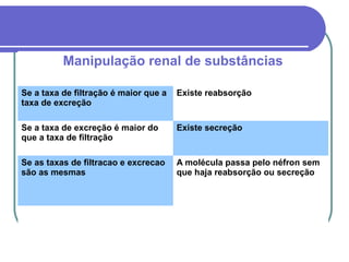 Manipulação renal de substâncias
Se a taxa de filtração é maior que a
taxa de excreção
Existe reabsorção
Se a taxa de excreção é maior do
que a taxa de filtração
Existe secreção
Se as taxas de filtracao e excrecao
são as mesmas
A molécula passa pelo néfron sem
que haja reabsorção ou secreção
 