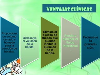 VENTAJAS CLÍNICAS
Proporciona
un entorno
cerrado y
húmedo
para la
curación de
heridas.
Disminuye
el volumen
de la
herida.
Elimina el
exceso de
fluidos que
pueden
inhibir la
curación
de la
herida.
Ayuda a
eliminar el
fluido
intersticial
.
Promueve
la
granula-
ción.
 
