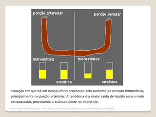 Situação em que há um desequilíbrio provocado pelo aumento da pressão hidrostática,
 principalmente na porção arteriolar. A tendência é a maior saída de líquido para o meio
 extravascular, provocando o acúmulo deste no interstício.

Maria Teresa Castilho Sousa - 10ª Acção de Técnicas de Esteticismo e Cosmetologia 2010/2011
 