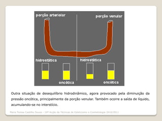 Outra situação de desequilíbrio hidrodinâmico, agora provocado pela diminuição da
 pressão oncótica, principalmente da porção venular. Também ocorre a saída de líquido,
 acumulando-se no interstício.

Maria Teresa Castilho Sousa - 10ª Acção de Técnicas de Esteticismo e Cosmetologia 2010/2011
 