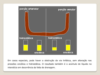 Em casos especiais, pode haver a obstrução da via linfática, sem alteração nas
pressões oncótica e hidrostática. O resultado também é o acúmulo de líquido no
interstício em decorrência da falta de drenagem.
 