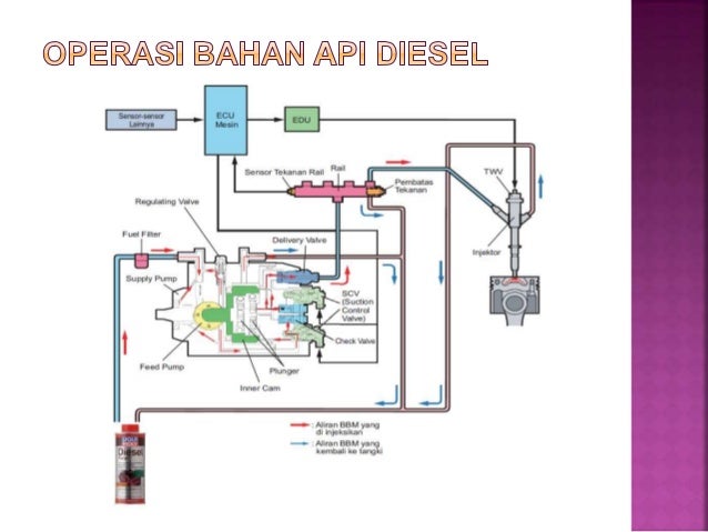 sistem bahan api diesel