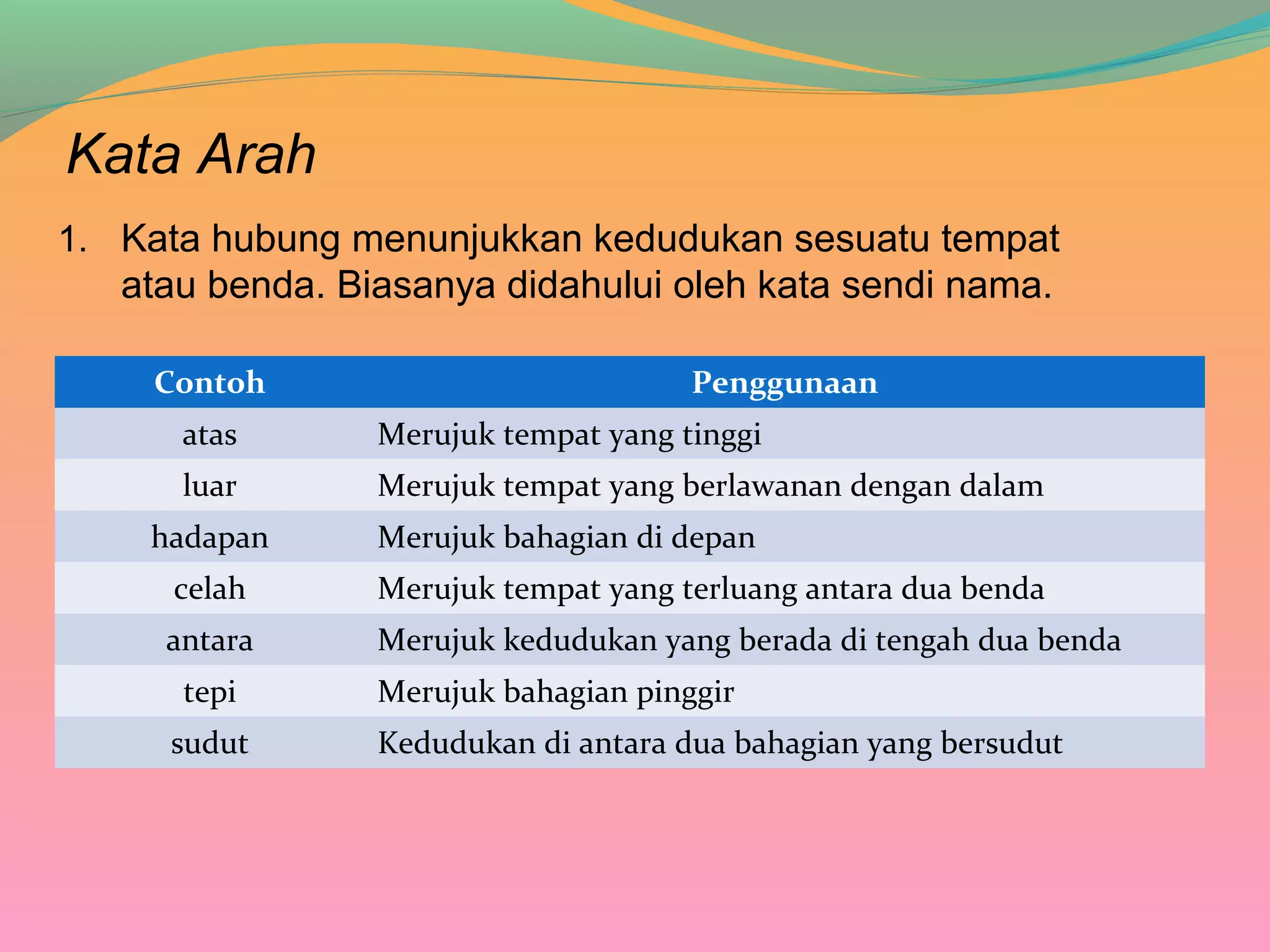 Kata Arah
1. Kata hubung menunjukkan kedudukan sesuatu tempat
atau benda. Biasanya didahului oleh kata sendi nama.
Contoh Penggunaan
atas Merujuk tempat yang tinggi
luar Merujuk tempat yang berlawanan dengan dalam
hadapan Merujuk bahagian di depan
celah Merujuk tempat yang terluang antara dua benda
antara Merujuk kedudukan yang berada di tengah dua benda
tepi Merujuk bahagian pinggir
sudut Kedudukan di antara dua bahagian yang bersudut
 