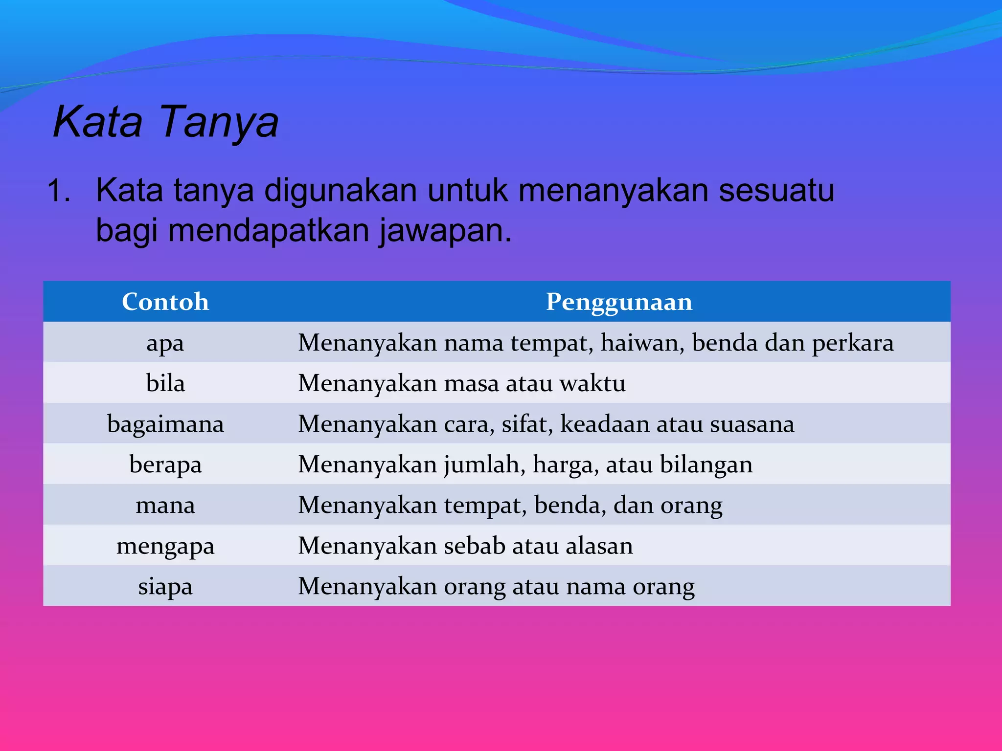 Kata Tanya
1. Kata tanya digunakan untuk menanyakan sesuatu
bagi mendapatkan jawapan.
Contoh Penggunaan
apa Menanyakan nama tempat, haiwan, benda dan perkara
bila Menanyakan masa atau waktu
bagaimana Menanyakan cara, sifat, keadaan atau suasana
berapa Menanyakan jumlah, harga, atau bilangan
mana Menanyakan tempat, benda, dan orang
mengapa Menanyakan sebab atau alasan
siapa Menanyakan orang atau nama orang
 