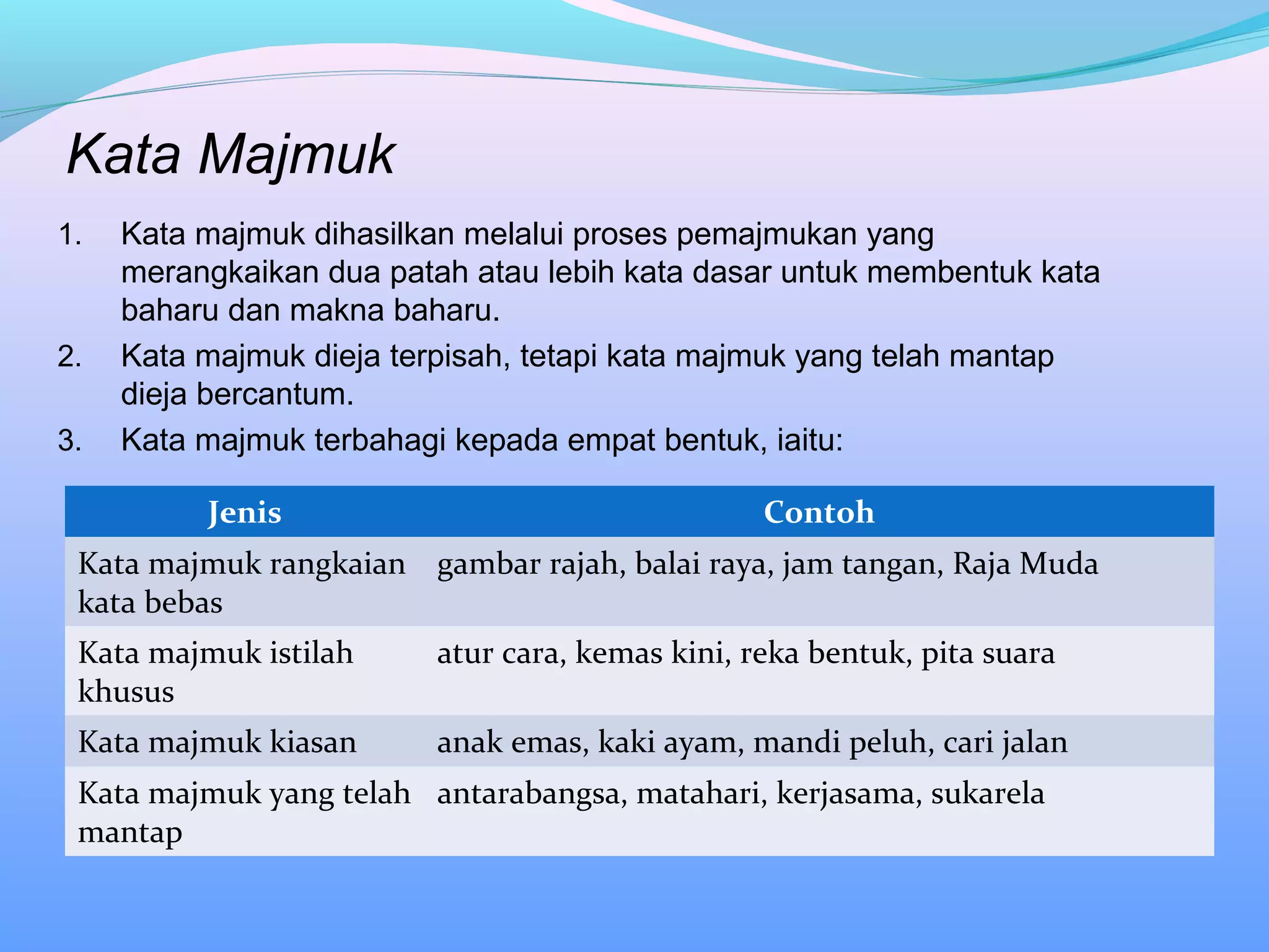 Kata Majmuk
1. Kata majmuk dihasilkan melalui proses pemajmukan yang
merangkaikan dua patah atau lebih kata dasar untuk membentuk kata
baharu dan makna baharu.
2. Kata majmuk dieja terpisah, tetapi kata majmuk yang telah mantap
dieja bercantum.
3. Kata majmuk terbahagi kepada empat bentuk, iaitu:
Jenis Contoh
Kata majmuk rangkaian
kata bebas
gambar rajah, balai raya, jam tangan, Raja Muda
Kata majmuk istilah
khusus
atur cara, kemas kini, reka bentuk, pita suara
Kata majmuk kiasan anak emas, kaki ayam, mandi peluh, cari jalan
Kata majmuk yang telah
mantap
antarabangsa, matahari, kerjasama, sukarela
 
