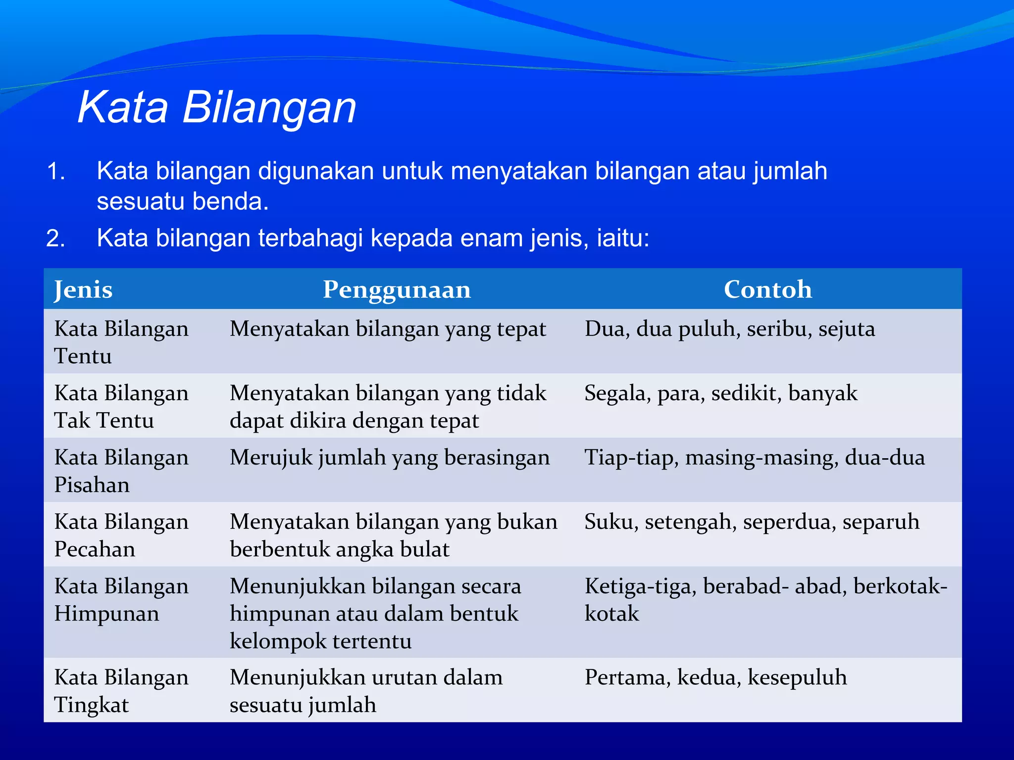 Kata Bilangan
1. Kata bilangan digunakan untuk menyatakan bilangan atau jumlah
sesuatu benda.
2. Kata bilangan terbahagi kepada enam jenis, iaitu:
Jenis Penggunaan Contoh
Kata Bilangan
Tentu
Menyatakan bilangan yang tepat Dua, dua puluh, seribu, sejuta
Kata Bilangan
Tak Tentu
Menyatakan bilangan yang tidak
dapat dikira dengan tepat
Segala, para, sedikit, banyak
Kata Bilangan
Pisahan
Merujuk jumlah yang berasingan Tiap-tiap, masing-masing, dua-dua
Kata Bilangan
Pecahan
Menyatakan bilangan yang bukan
berbentuk angka bulat
Suku, setengah, seperdua, separuh
Kata Bilangan
Himpunan
Menunjukkan bilangan secara
himpunan atau dalam bentuk
kelompok tertentu
Ketiga-tiga, berabad- abad, berkotak-
kotak
Kata Bilangan
Tingkat
Menunjukkan urutan dalam
sesuatu jumlah
Pertama, kedua, kesepuluh
 