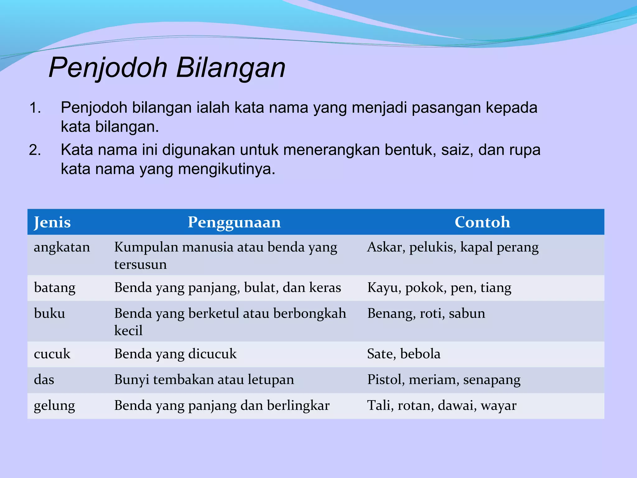 Penjodoh Bilangan
1. Penjodoh bilangan ialah kata nama yang menjadi pasangan kepada
kata bilangan.
2. Kata nama ini digunakan untuk menerangkan bentuk, saiz, dan rupa
kata nama yang mengikutinya.
Jenis Penggunaan Contoh
angkatan Kumpulan manusia atau benda yang
tersusun
Askar, pelukis, kapal perang
batang Benda yang panjang, bulat, dan keras Kayu, pokok, pen, tiang
buku Benda yang berketul atau berbongkah
kecil
Benang, roti, sabun
cucuk Benda yang dicucuk Sate, bebola
das Bunyi tembakan atau letupan Pistol, meriam, senapang
gelung Benda yang panjang dan berlingkar Tali, rotan, dawai, wayar
 