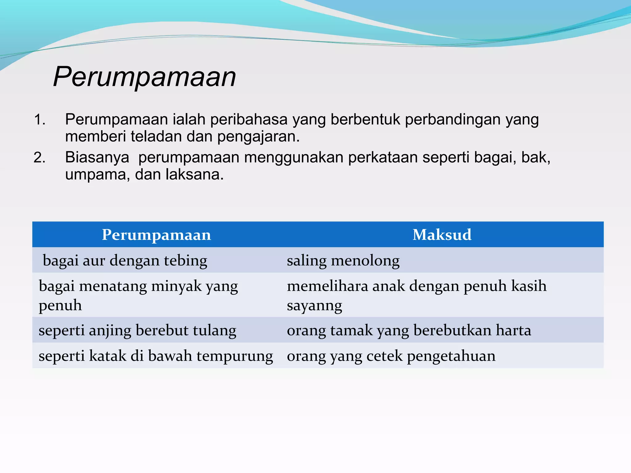 Perumpamaan
1. Perumpamaan ialah peribahasa yang berbentuk perbandingan yang
memberi teladan dan pengajaran.
2. Biasanya perumpamaan menggunakan perkataan seperti bagai, bak,
umpama, dan laksana.
Perumpamaan Maksud
bagai aur dengan tebing saling menolong
bagai menatang minyak yang
penuh
memelihara anak dengan penuh kasih
sayanng
seperti anjing berebut tulang orang tamak yang berebutkan harta
seperti katak di bawah tempurung orang yang cetek pengetahuan
 