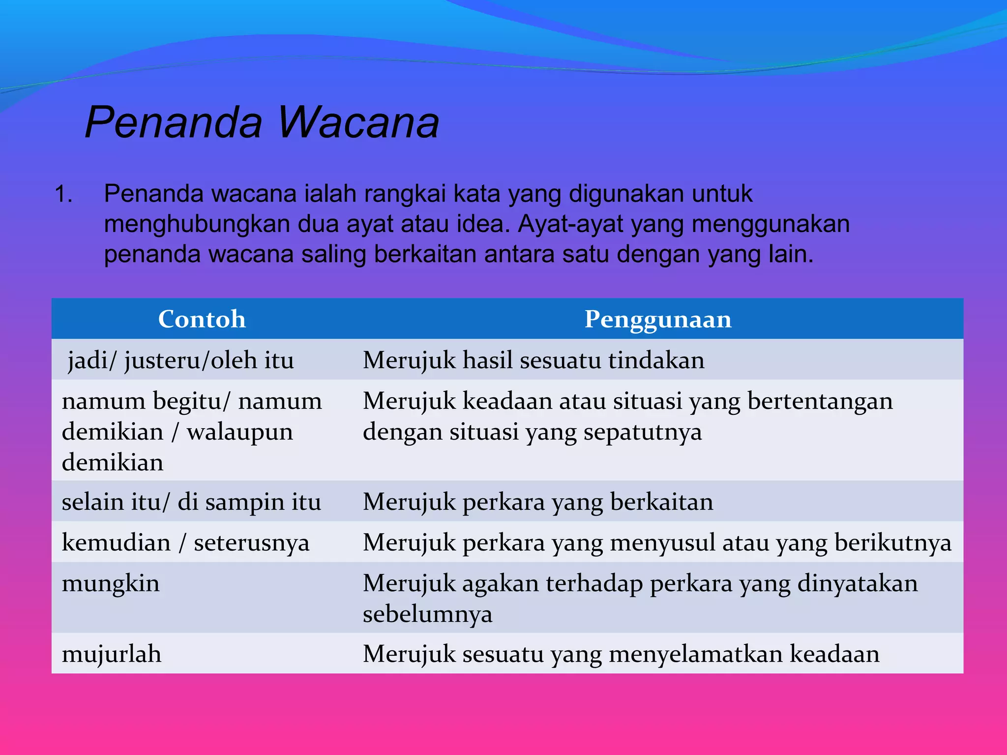 Penanda Wacana
1. Penanda wacana ialah rangkai kata yang digunakan untuk
menghubungkan dua ayat atau idea. Ayat-ayat yang menggunakan
penanda wacana saling berkaitan antara satu dengan yang lain.
Contoh Penggunaan
jadi/ justeru/oleh itu Merujuk hasil sesuatu tindakan
namum begitu/ namum
demikian / walaupun
demikian
Merujuk keadaan atau situasi yang bertentangan
dengan situasi yang sepatutnya
selain itu/ di sampin itu Merujuk perkara yang berkaitan
kemudian / seterusnya Merujuk perkara yang menyusul atau yang berikutnya
mungkin Merujuk agakan terhadap perkara yang dinyatakan
sebelumnya
mujurlah Merujuk sesuatu yang menyelamatkan keadaan
 