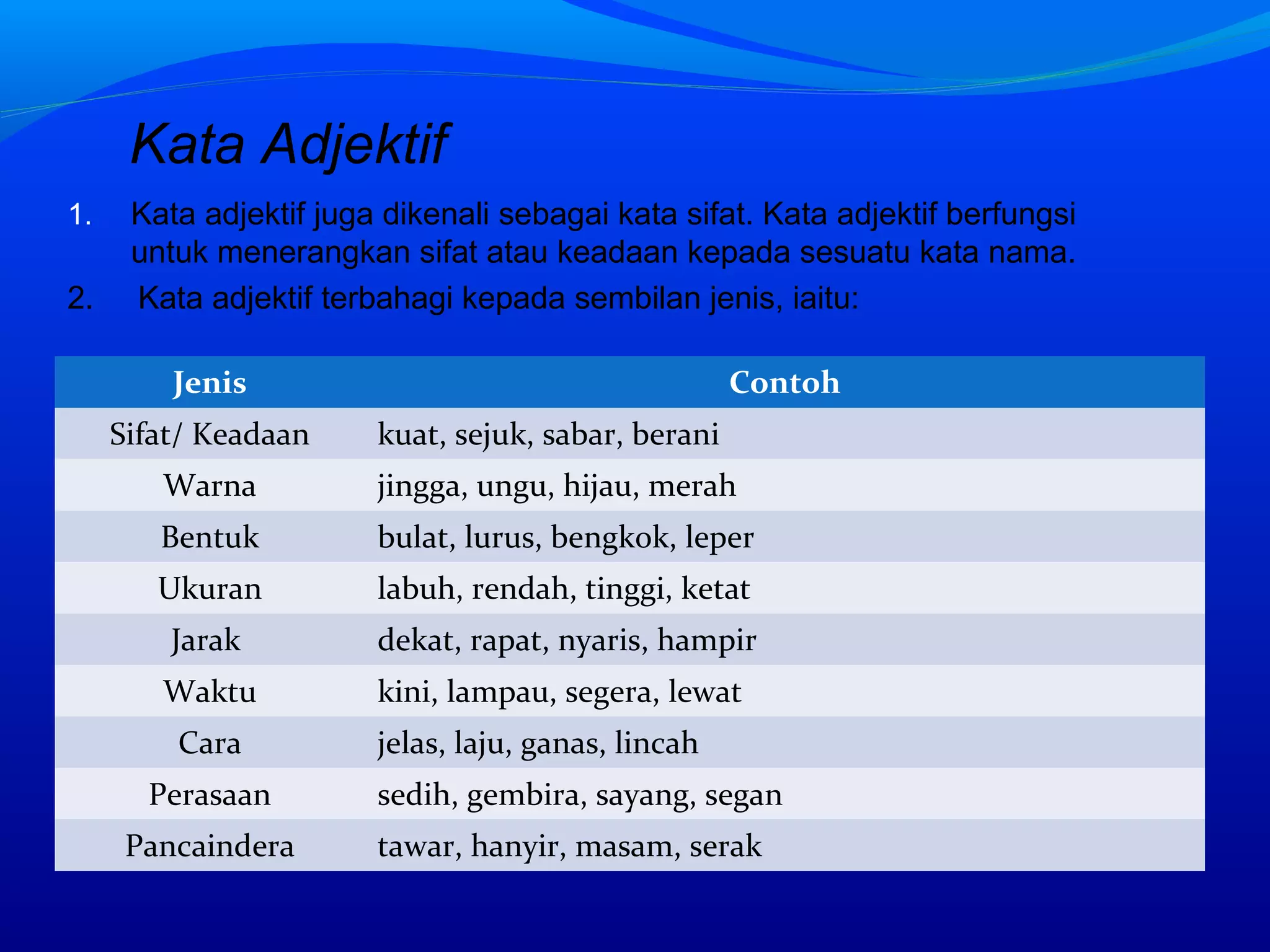 Kata Adjektif
1. Kata adjektif juga dikenali sebagai kata sifat. Kata adjektif berfungsi
untuk menerangkan sifat atau keadaan kepada sesuatu kata nama.
2. Kata adjektif terbahagi kepada sembilan jenis, iaitu:
Jenis Contoh
Sifat/ Keadaan kuat, sejuk, sabar, berani
Warna jingga, ungu, hijau, merah
Bentuk bulat, lurus, bengkok, leper
Ukuran labuh, rendah, tinggi, ketat
Jarak dekat, rapat, nyaris, hampir
Waktu kini, lampau, segera, lewat
Cara jelas, laju, ganas, lincah
Perasaan sedih, gembira, sayang, segan
Pancaindera tawar, hanyir, masam, serak
 
