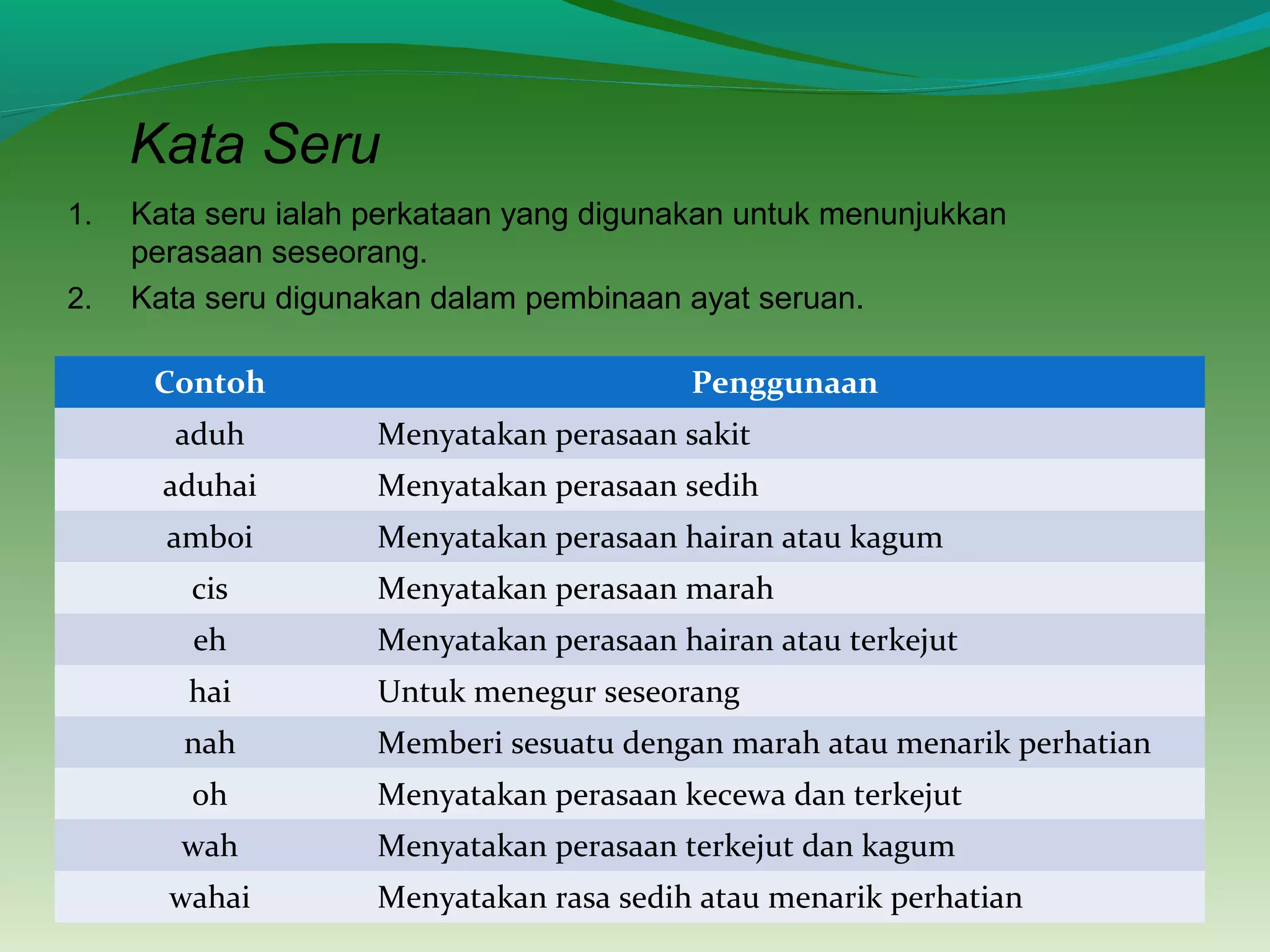 Kata Seru
1. Kata seru ialah perkataan yang digunakan untuk menunjukkan
perasaan seseorang.
2. Kata seru digunakan dalam pembinaan ayat seruan.
Contoh Penggunaan
aduh Menyatakan perasaan sakit
aduhai Menyatakan perasaan sedih
amboi Menyatakan perasaan hairan atau kagum
cis Menyatakan perasaan marah
eh Menyatakan perasaan hairan atau terkejut
hai Untuk menegur seseorang
nah Memberi sesuatu dengan marah atau menarik perhatian
oh Menyatakan perasaan kecewa dan terkejut
wah Menyatakan perasaan terkejut dan kagum
wahai Menyatakan rasa sedih atau menarik perhatian
 