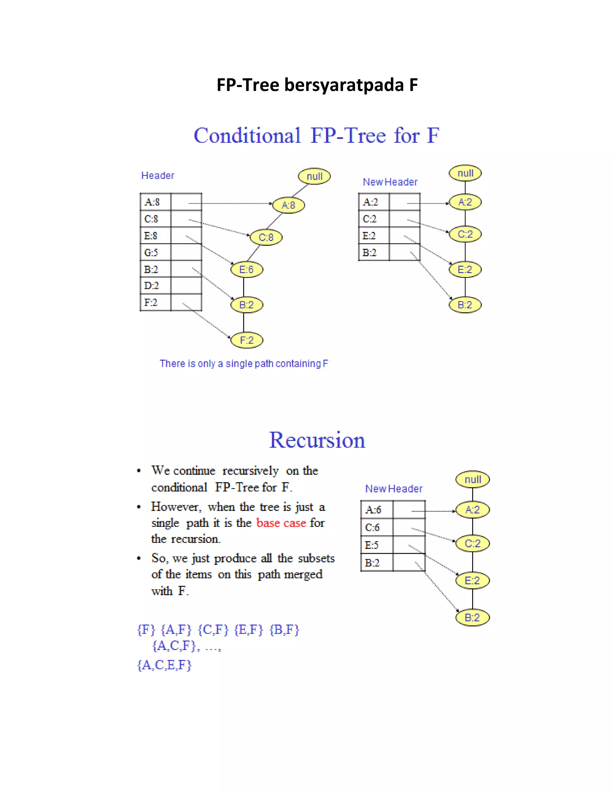 FP-Tree bersyaratpada F
 