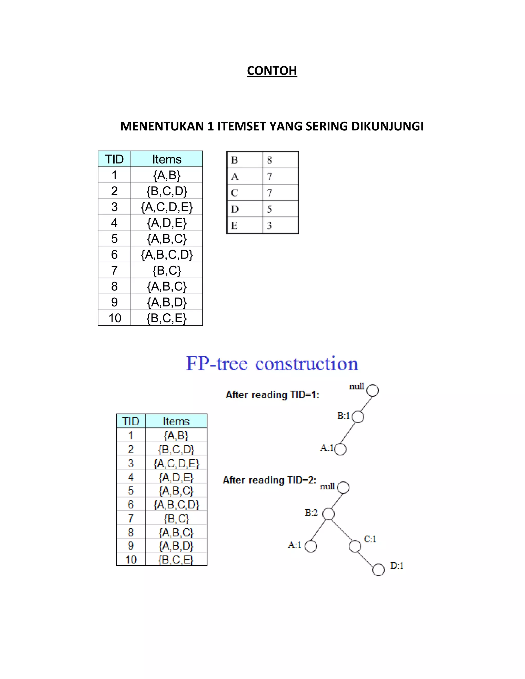 CONTOH
MENENTUKAN 1 ITEMSET YANG SERING DIKUNJUNGI
TID Items
1 {A,B}
2 {B,C,D}
3 {A,C,D,E}
4 {A,D,E}
5 {A,B,C}
6 {A,B,C,D}
7 {B,C}
8 {A,B,C}
9 {A,B,D}
10 {B,C,E}
 