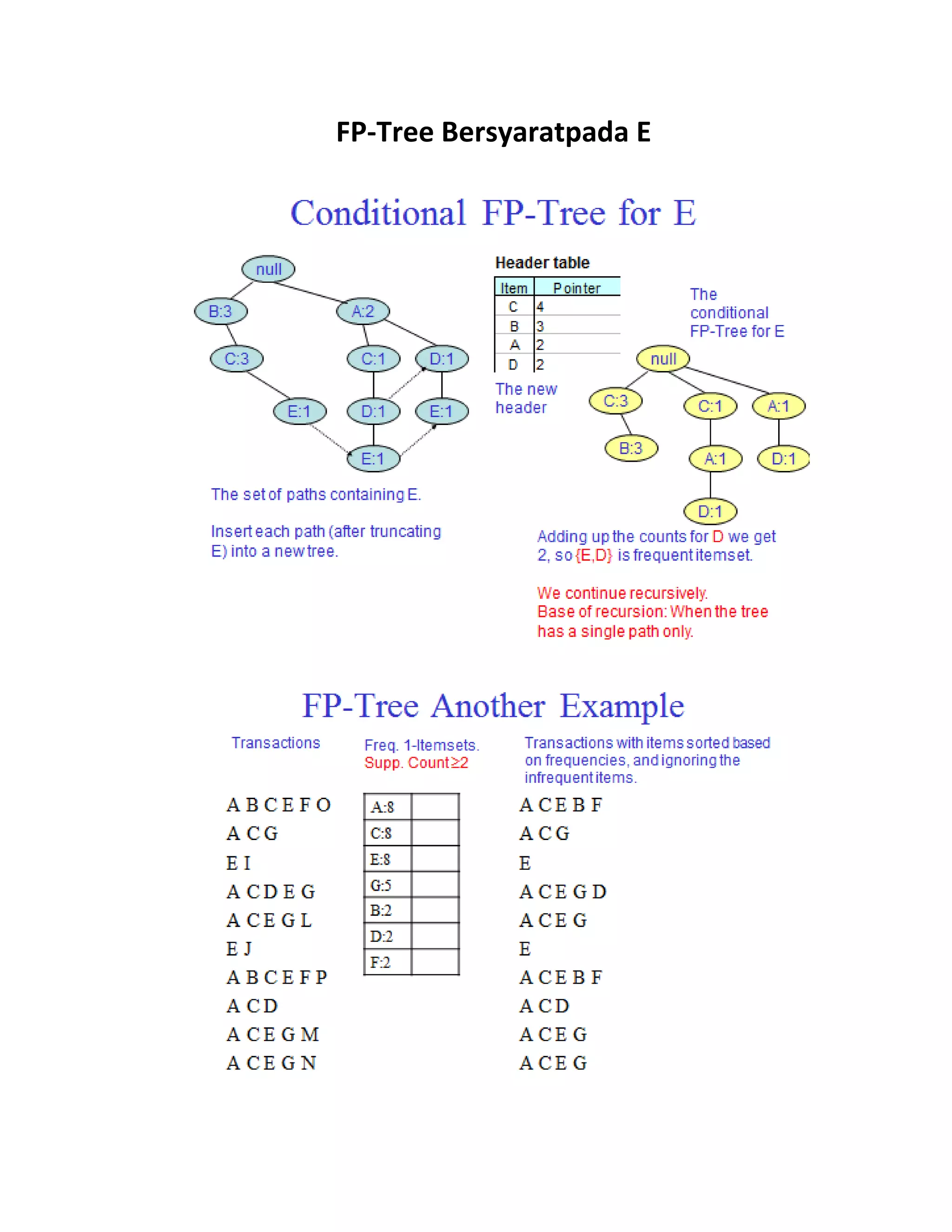 FP-Tree Bersyaratpada E
 