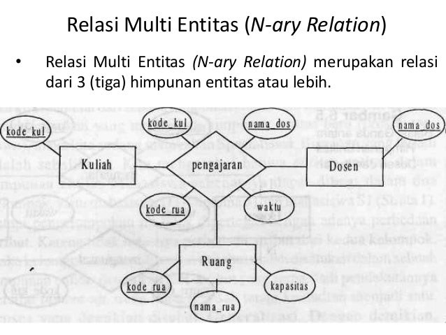 Hasil gambar untuk relasi ganda basis data