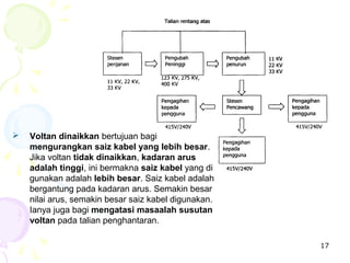 17
 Voltan dinaikkan bertujuan bagi
mengurangkan saiz kabel yang Iebih besar.
Jika voltan tidak dinaikkan, kadaran arus
adalah tinggi, ini bermakna saiz kabel yang di
gunakan adalah lebih besar. Saiz kabel adalah
bergantung pada kadaran arus. Semakin besar
nilai arus, semakin besar saiz kabel digunakan.
Ianya juga bagi mengatasi masaalah susutan
voltan pada talian penghantaran.
 