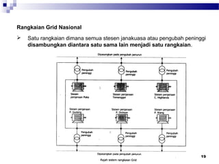 19
Rangkaian Grid Nasional
 Satu rangkaian dimana semua stesen janakuasa atau pengubah peninggi
disambungkan diantara satu sama lain menjadi satu rangkaian.
 