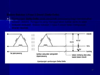 2727
 Sambungan Delta-Delta pada pengubah pencawang bagi membekalkan
bekalan elektrik. Pengguna yang menggunakan beban jenis ini ialah
industri-industri. Sistem bekalan 3 fasa 3 dawai tidak mempunyai
dawai neutral.
Sistem Bekalan 3 Fasa 3 Dawai (Delta-Delta)
 