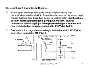 28
Sistem 3 Fasa 4 Dawai (Delta-Bintang)
 Sambungan Bintang-Delta pada pengubah pencawang bagi
membekalkan bekalan elektrik. Sistem bekalan jenis ini digunakan begitu
meluas dinegara kita. Kebaikan sistem ini ialah ia boleh membekalkan
bekalan kepada pelbagai jenis pengguna, industri, pejabat,
perumahan dan sebagainya. Dilengkapkan dengan dawai neutral
bagi membekalkan dua jenis voltan iaitu 415 V dan 240 V.
 Dua jenis voltan juga disebut sebagai voltan fasa iaitu 415 V (Vp)
dan voltan talian iaitu 240 V (VL ).
 