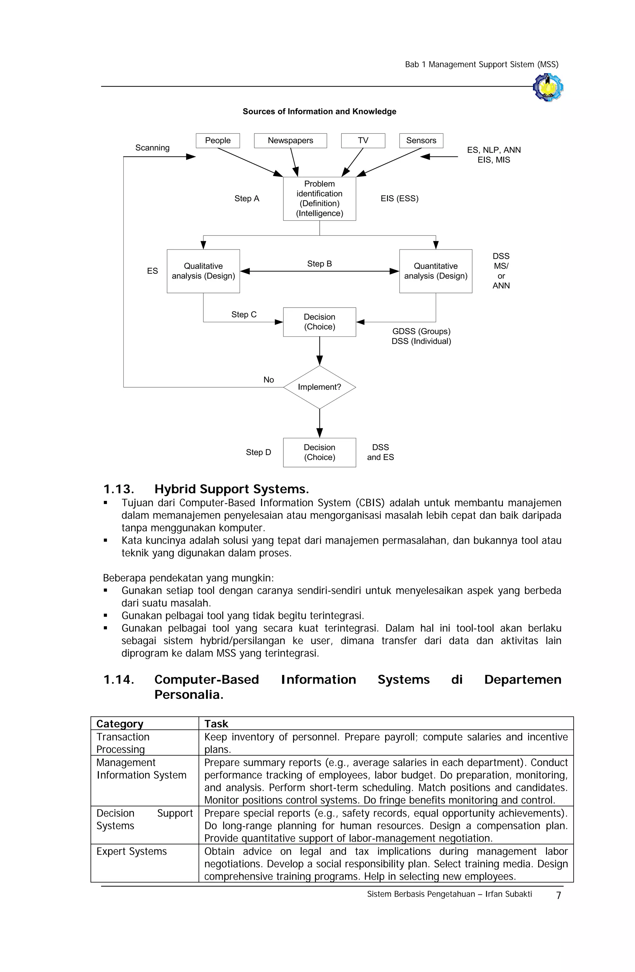 Bab 1 Management Support Sistem (MSS)




                                          Sources of Information and Knowledge


                              People            Newspapers              TV         Sensors
           Scanning                                                                                    ES, NLP, ANN
                                                                                                         EIS, MIS

                                                          Problem
                                                       identification
                                       Step A                                EIS (ESS)
                                                        (Definition)
                                                       (Intelligence)




                                                                                                            DSS
                         Qualitative                      Step B                    Quantitative            MS/
             ES
                      analysis (Design)                                           analysis (Design)          or
                                                                                                            ANN


                                       Step C            Decision
                                                         (Choice)
                                                                               GDSS (Groups)
                                                                               DSS (Individual)



                                                No
                                                       Implement?




                                                         Decision         DSS
                                          Step D
                                                         (Choice)        and ES



 1.13.         Hybrid Support Systems.
     Tujuan dari Computer-Based Information System (CBIS) adalah untuk membantu manajemen
     dalam memanajemen penyelesaian atau mengorganisasi masalah lebih cepat dan baik daripada
     tanpa menggunakan komputer.
     Kata kuncinya adalah solusi yang tepat dari manajemen permasalahan, dan bukannya tool atau
     teknik yang digunakan dalam proses.

 Beberapa pendekatan yang mungkin:
    Gunakan setiap tool dengan caranya sendiri-sendiri untuk menyelesaikan aspek yang berbeda
    dari suatu masalah.
    Gunakan pelbagai tool yang tidak begitu terintegrasi.
    Gunakan pelbagai tool yang secara kuat terintegrasi. Dalam hal ini tool-tool akan berlaku
    sebagai sistem hybrid/persilangan ke user, dimana transfer dari data dan aktivitas lain
    diprogram ke dalam MSS yang terintegrasi.

 1.14.         Computer-Based                        Information             Systems              di      Departemen
               Personalia.

Category                      Task
Transaction                   Keep inventory of personnel. Prepare payroll; compute salaries and incentive
Processing                    plans.
Management                    Prepare summary reports (e.g., average salaries in each department). Conduct
Information System            performance tracking of employees, labor budget. Do preparation, monitoring,
                              and analysis. Perform short-term scheduling. Match positions and candidates.
                              Monitor positions control systems. Do fringe benefits monitoring and control.
Decision        Support       Prepare special reports (e.g., safety records, equal opportunity achievements).
Systems                       Do long-range planning for human resources. Design a compensation plan.
                              Provide quantitative support of labor-management negotiation.
Expert Systems                Obtain advice on legal and tax implications during management labor
                              negotiations. Develop a social responsibility plan. Select training media. Design
                              comprehensive training programs. Help in selecting new employees.
                                                                         Sistem Berbasis Pengetahuan – Irfan Subakti   7
 