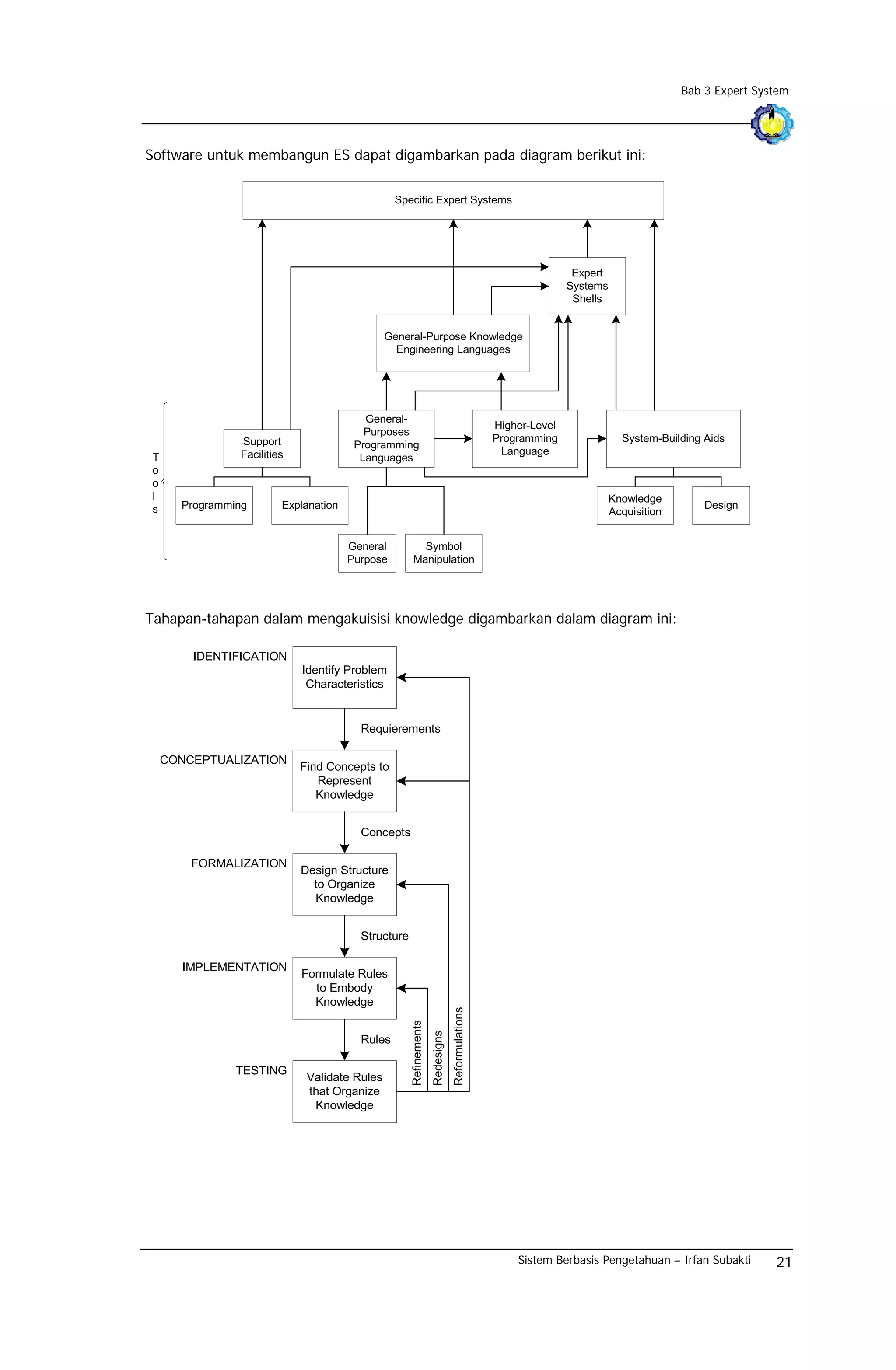 Bab 3 Expert System




Software untuk membangun ES dapat digambarkan pada diagram berikut ini:

                                                 Specific Expert Systems




                                                                                                                Expert
                                                                                                               Systems
                                                                                                                Shells


                                               General-Purpose Knowledge
                                                 Engineering Languages




   ⎧
   ⎪                                      General-
                                                                                                Higher-Level
   ⎪            Support
                                          Purposes
                                                                                                Programming                System-Building Aids
   ⎪            Facilities
                                        Programming
                                                                                                 Language
 T⎪                                      Languages
 o⎪
 o⎨
 l ⎪                                                                                                                     Knowledge
 s⎪    Programming       Explanation
                                                                                                                         Acquisition
                                                                                                                                           Design
   ⎪
   ⎪
   ⎪                                   General         Symbol
   ⎩                                   Purpose       Manipulation




Tahapan-tahapan dalam mengakuisisi knowledge digambarkan dalam diagram ini:

        IDENTIFICATION
                             Identify Problem
                              Characteristics


                                         Requierements

  CONCEPTUALIZATION
                             Find Concepts to
                                Represent
                                Knowledge


                                         Concepts

        FORMALIZATION
                             Design Structure
                               to Organize
                               Knowledge


                                         Structure

       IMPLEMENTATION
                             Formulate Rules
                               to Embody
                               Knowledge
                                                                               Reformulations
                                                     Refinements
                                                                   Redesigns




                                         Rules

                TESTING
                              Validate Rules
                              that Organize
                               Knowledge




                                                                                                    Sistem Berbasis Pengetahuan – Irfan Subakti        21
 