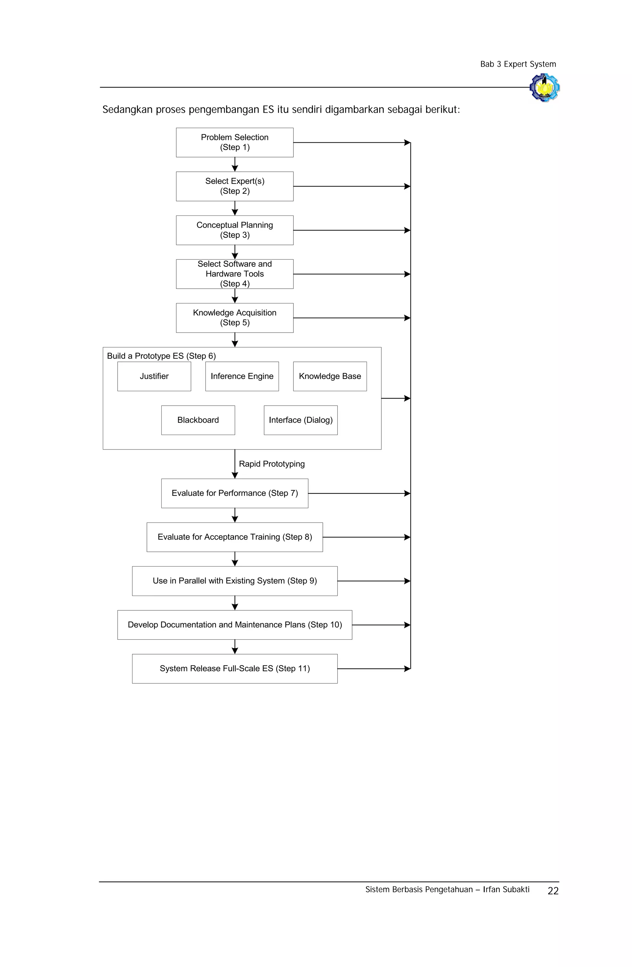 Bab 3 Expert System




Sedangkan proses pengembangan ES itu sendiri digambarkan sebagai berikut:

                           Problem Selection
                                (Step 1)



                            Select Expert(s)
                                (Step 2)



                          Conceptual Planning
                               (Step 3)


                          Select Software and
                            Hardware Tools
                                (Step 4)


                         Knowledge Acquisition
                               (Step 5)



Build a Prototype ES (Step 6)

        Justifier             Inference Engine          Knowledge Base




                     Blackboard                Interface (Dialog)




                                     Rapid Prototyping


                    Evaluate for Performance (Step 7)




             Evaluate for Acceptance Training (Step 8)




            Use in Parallel with Existing System (Step 9)




     Develop Documentation and Maintenance Plans (Step 10)




              System Release Full-Scale ES (Step 11)




                                                                         Sistem Berbasis Pengetahuan – Irfan Subakti   22
 